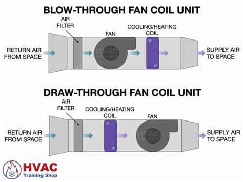 How a Fan Coil Unit Works | HVAC Training Shop