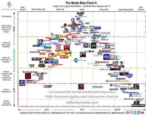 Media Bias Chart Gallery - Public | Ad Fontes Media