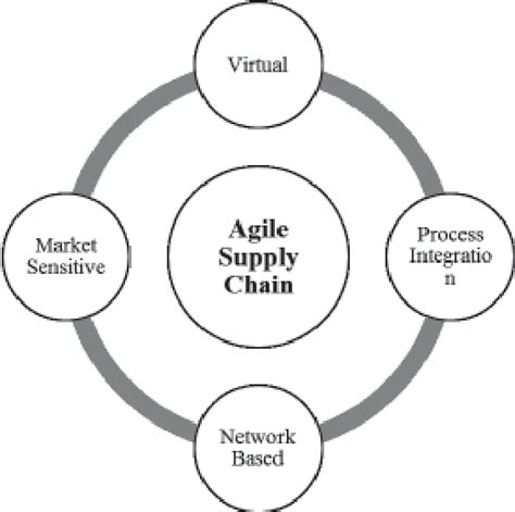 Agile Supply Chain Guiding Principles 5 | Download Scientific Diagram