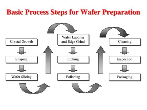 SOLUTION: Presentation Silicon wafer prep nd processing, Basic Steps ...