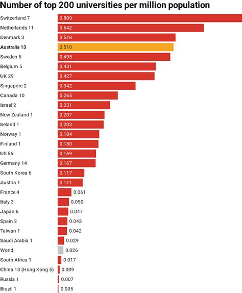 New global ranking system shows Australian universities are ahead of ...