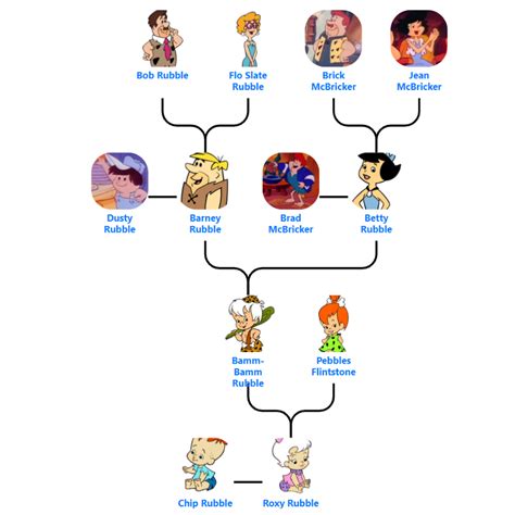 Flintstone’s and Rubble’s Family Tree - Blog for Entitree