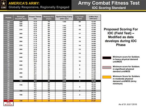 New Army ACFT Score Chart 2023 ACFT Scoring Sheet, 47% OFF