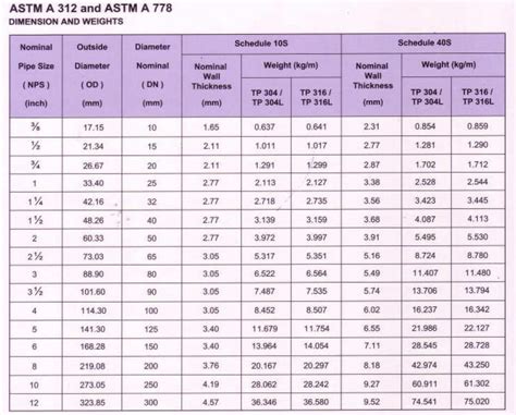 Ss 304 Pipe Thickness Chart