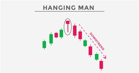 Hanging Man Candlestick: Importance, Features and Benefits