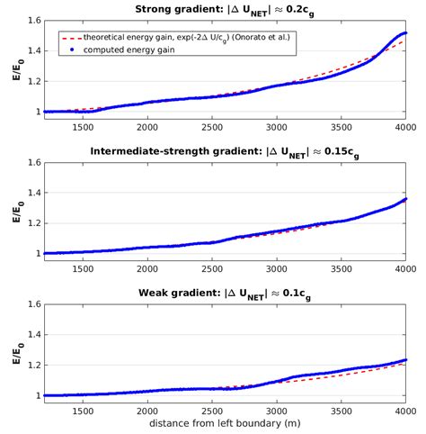 JMSE | Free Full-Text | Rogue Wave Formation in Adverse Ocean Current ...