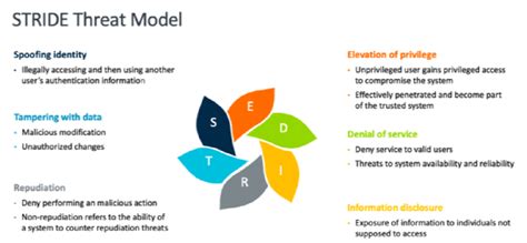 Example of STRIDE threat model [25] | Download Scientific Diagram