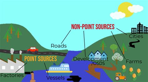 Illustration of various origins of point and nonpoint source pollution ...