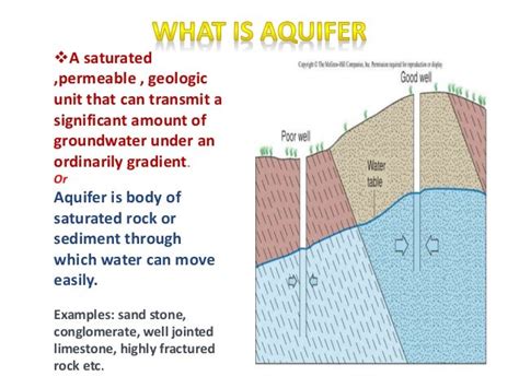 Types of aquifer by bablu bishnoi