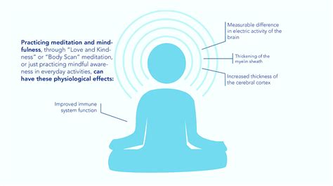 Research on meditation Effect - Effect Choices