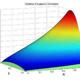 Variation of Fractal Dimension | Download Scientific Diagram