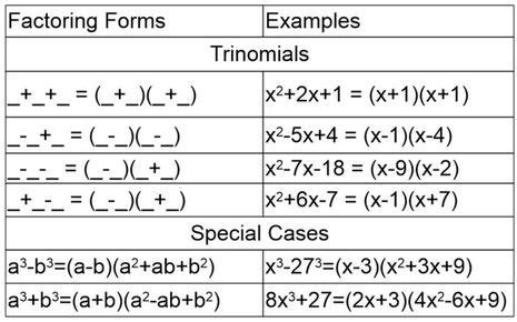 Zeros - Polynomial Functions