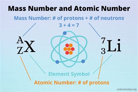 Mass Number Versus Atomic Number and Atomic Mass