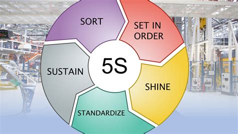 What is Lean 5S Methodology | Training & Overview - Lean Smarts