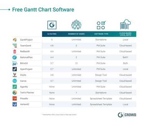 12 Best Free Gantt Chart Software Solutions in 2019