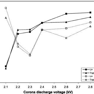 Effects of corona discharge voltage on the signals (a) and ...