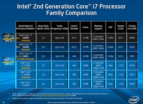 Intel Core i7 3820 Pictured, C2 Revision of Core i7 3930K and 3960X ...