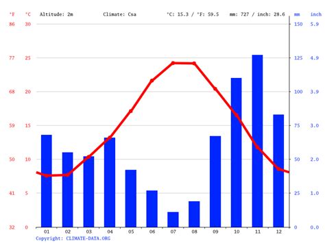 Saint-Tropez climate: Average Temperature, weather by month, Saint ...