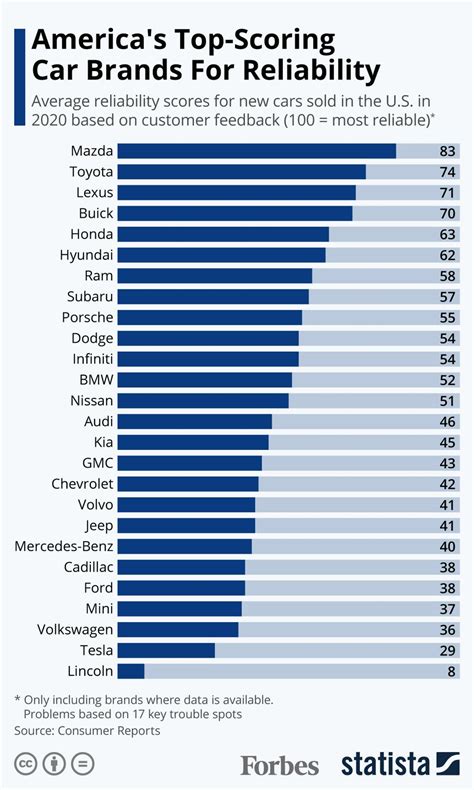 America’s Top-Scoring Brands For New Car Reliability [Infographic]