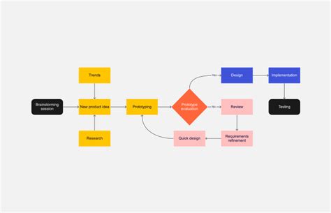 Flowchart Maken Canva - makeflowchart.com