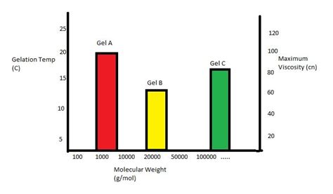 EXCEL : Making A Bar Graph With 3 Axis? - Stack Overflow