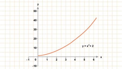 BBC - GCSE Bitesize: Curved graphs