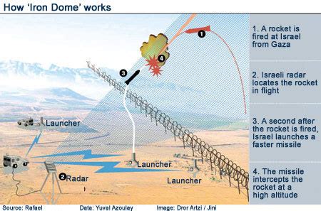 Gaza Conflict Tests Israel's Iron Dome