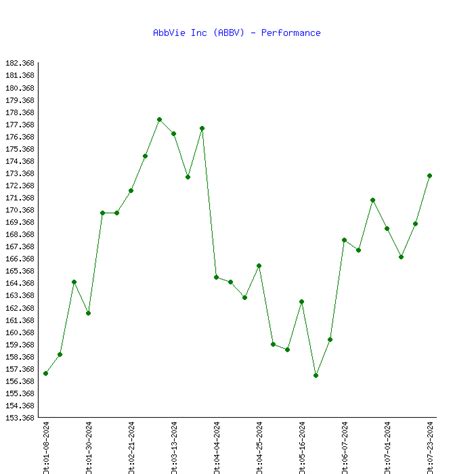 AbbVie Inc (ABBV) Stock Price & Performance 2024