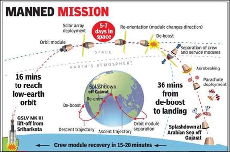 ISRO Has Pinpointed 48 Locations For Gaganyaan Astronauts