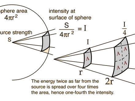 Inverse Square Law | Teaching Resources