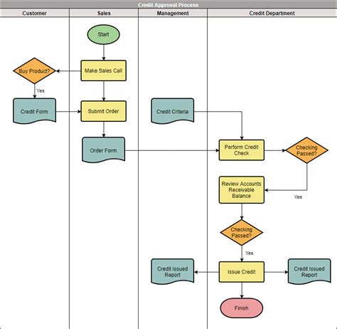 Basic Flowchart vs Cross-Functional Flowchart: Examples, Tools and ...