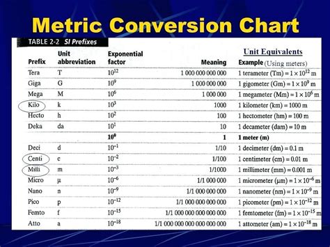 Metric System Chart Diagram | Quizlet