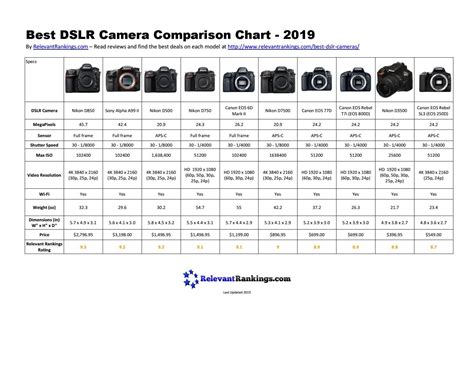 A comparison chart of the best DSLR cameras available. Last updated ...