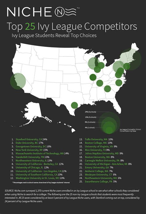 Niche Releases Top 25 Ivy League Competitors Ranking