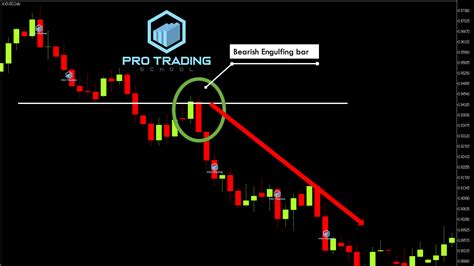 How To Trade The Engulfing Bar Price Action Setup - Pro Trading School