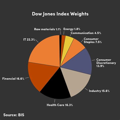 Introduction to the Dow Jones Industrial Average | OANDA Labs