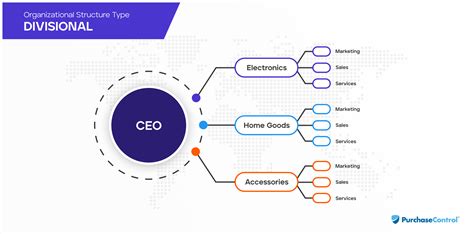 Types of Organizational Structure and Their Pros and Cons | PLANERGY ...