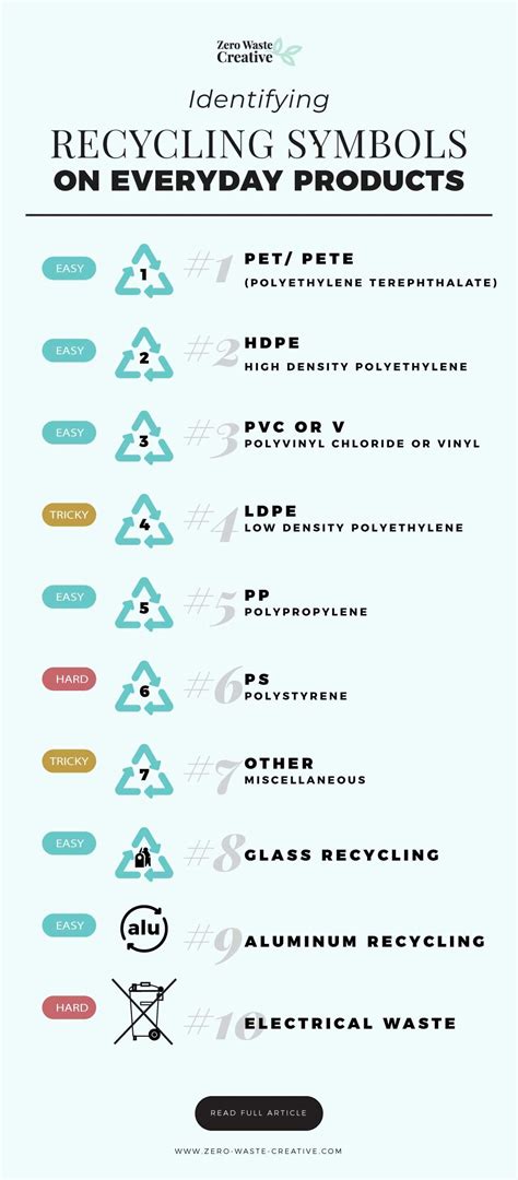 Get to Know the Recycling Symbols [Infographic] — Zero Waste Creative