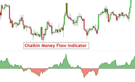 Chaikin Money Flow Indicator - ForexBee