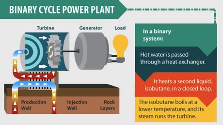 Different Types of Geothermal Energy