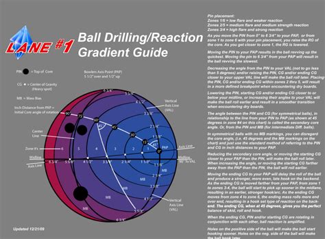 Bowling Ball Layouts? : r/Bowling