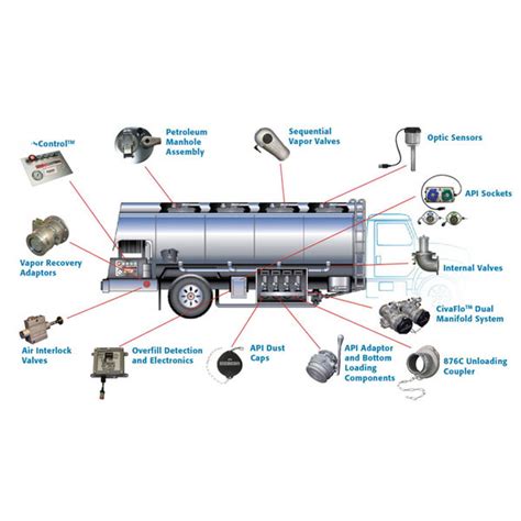 Tank Truck And Tank Trailer Safety Accessories, Fuel Dispensers And ...