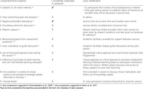 Components of TREAT journal club format | Download Table