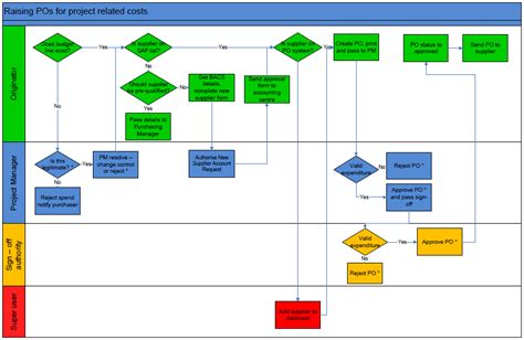 Process Map Template Visio