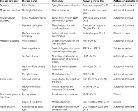 Most Common Neurological Disease - Captions Ideas