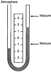 How To Use A Manometer To Measure Pressure