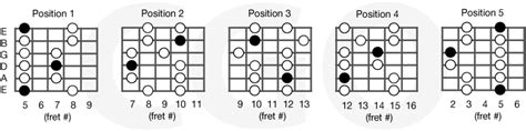 Minor Pentatonic Scales – Country Guitar Online