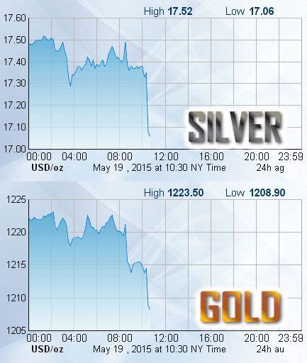 Price of Silver per Ounce | Live Hourly Silver Charts & Graphs | Silver ...