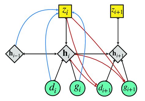 Graphical model of proposed inference method. Black lines show how the ...