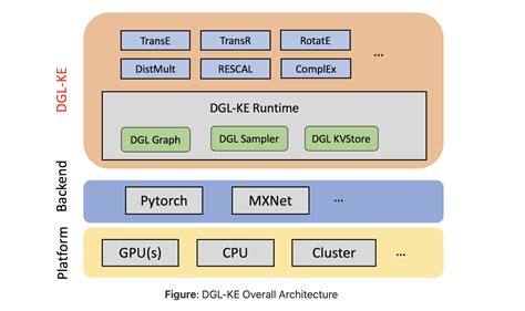 AWS Researchers Developed A Knowledge Graph Embedding Library Called ...